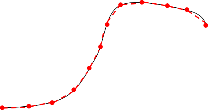 Approximation of a curve