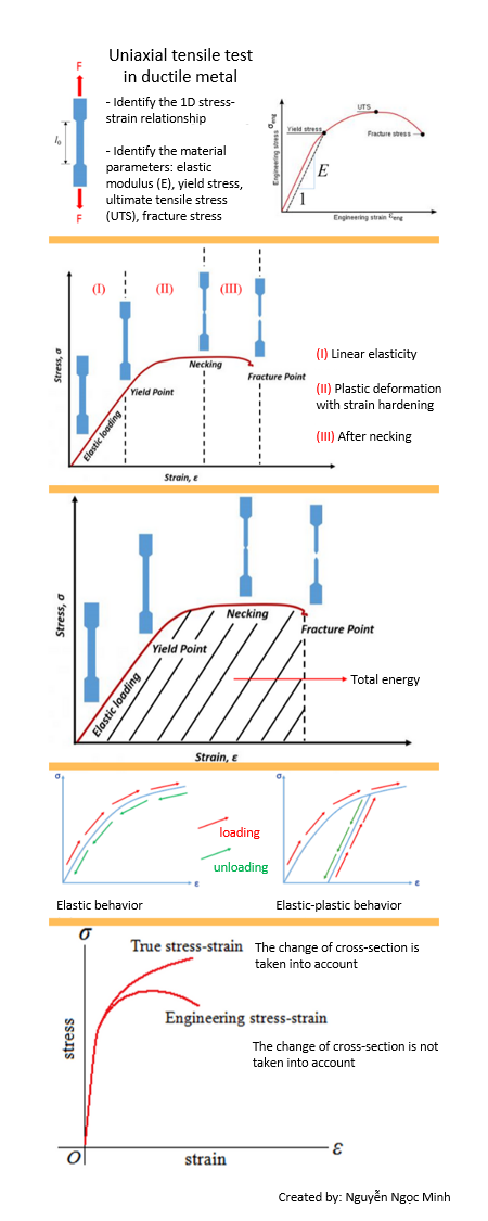 Material behavior - Infographic