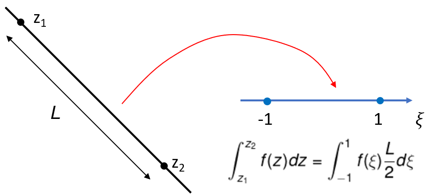 1D integration