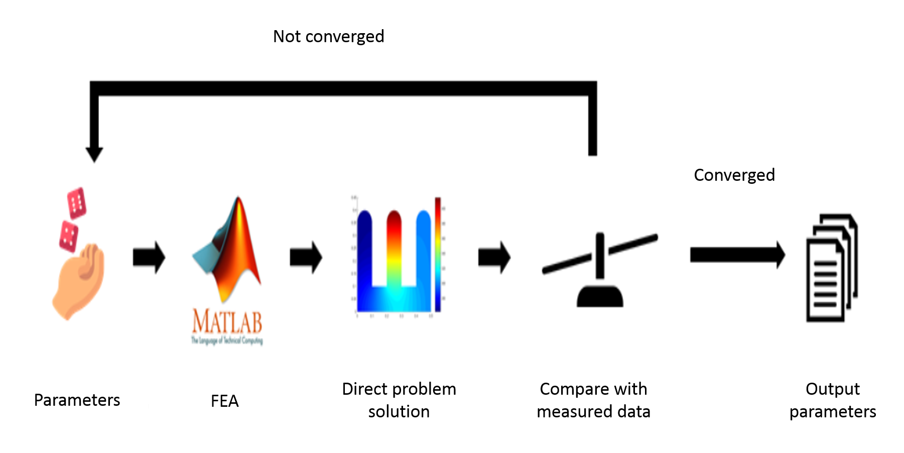 Inverse Analysis