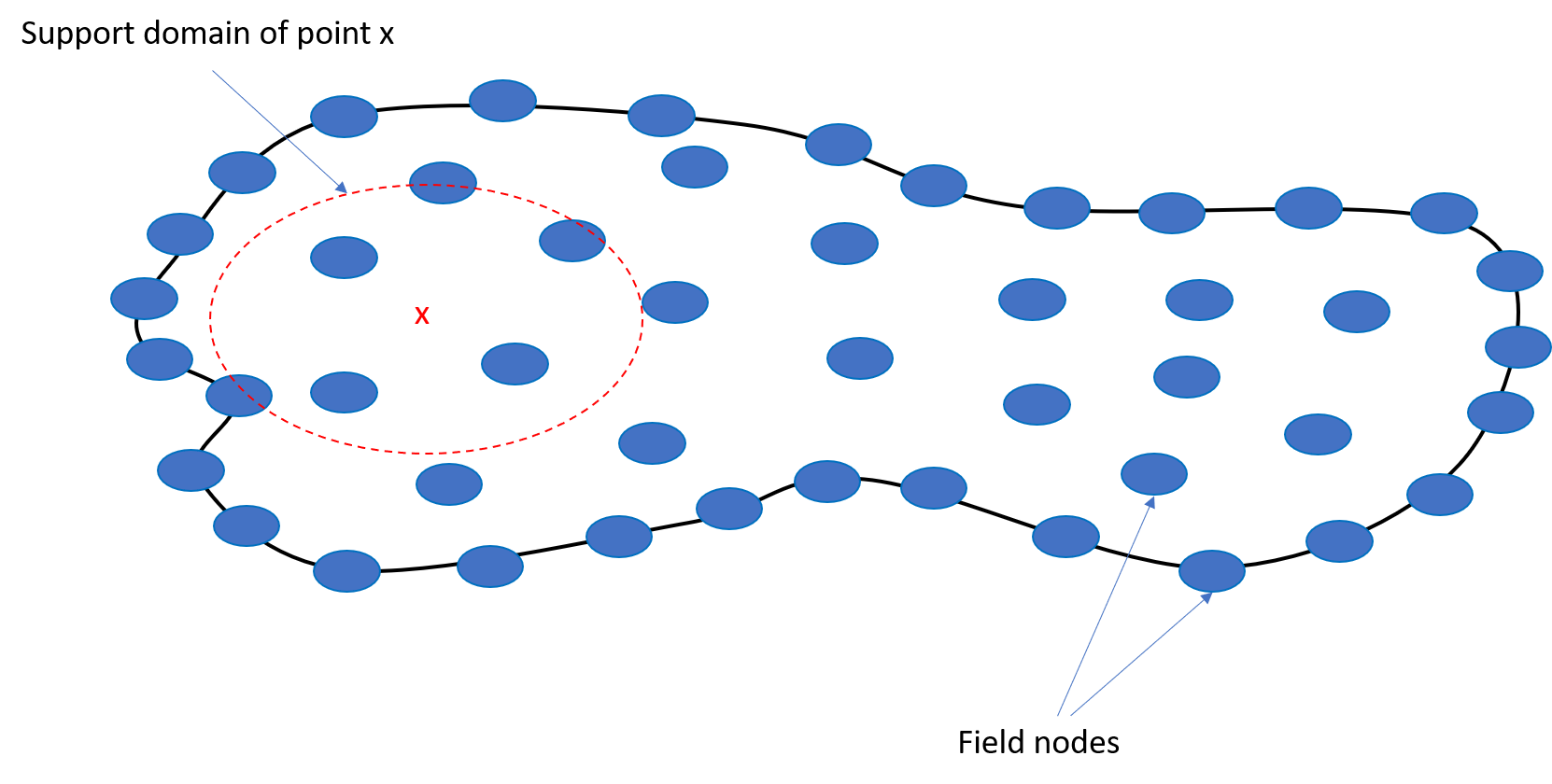 Support domain in meshfree analysis